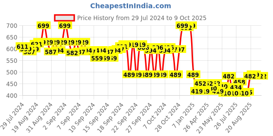 ajio.com max Printed Sweatshirt With Full Sleeves max Price History Graph from 29 Jul 2024 to 9 Oct 2025