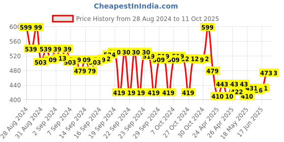 ajio.com max Printed Sweatshirt With Full Sleeves max Price History Graph from 28 Aug 2024 to 10 Oct 2025