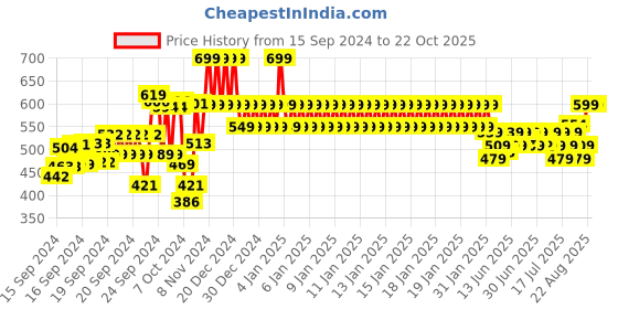 ajio.com max Printed T-shirt & Pyjamas Set max Price History Graph from 15 Sep 2024 to 22 Oct 2025