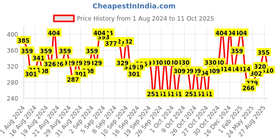 ajio.com max Printed T-Shirt & Shorts Set max Price History Graph from 1 Aug 2024 to 11 Oct 2025
