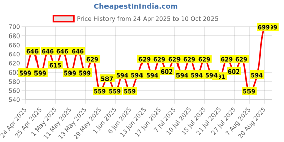ajio.com max Printed Top and Pyjamas Set max Price History Graph from 24 Apr 2025 to 9 Oct 2025
