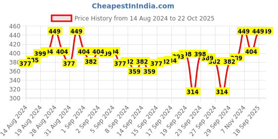 ajio.com max Printed Top with Lounge Pants max Price History Graph from 14 Aug 2024 to 21 Oct 2025
