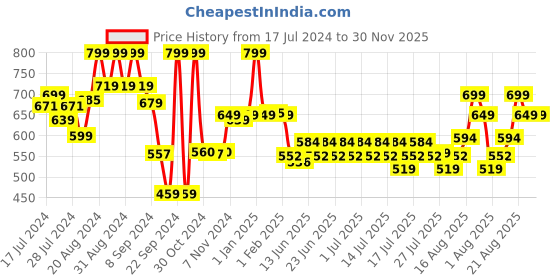 ajio.com max Printed V-Neck Nightie with Lace Hem max Price History Graph from 17 Jul 2024 to 30 Nov 2025