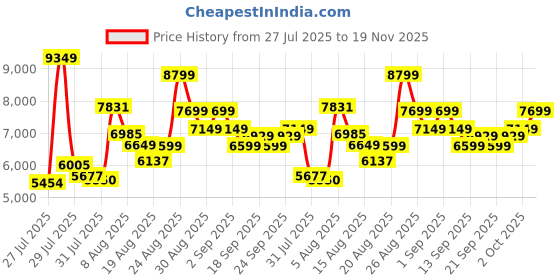 ajio.com skechers Max Protect-Fast Track Lace-Up Casual Shoes skechers Price History Graph from 27 Jul 2025 to 19 Nov 2025