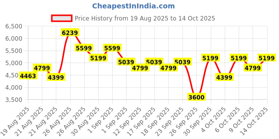 ajio.com skechers Max Protect Lace-Up Shoes skechers Price History Graph from 19 Aug 2025 to 14 Oct 2025