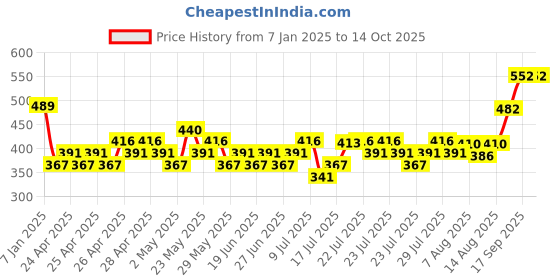 ajio.com max Pullover max Price History Graph from 7 Jan 2025 to 14 Oct 2025