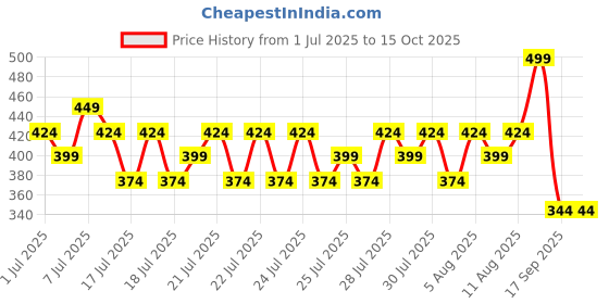 ajio.com max Pure Cotton Graphic Print Joggers with Dtawstrings Waist max Price History Graph from 1 Jul 2025 to 14 Oct 2025