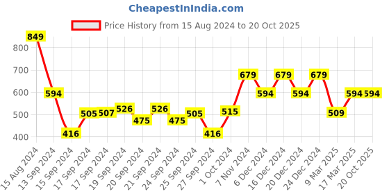 ajio.com max Regular  Crew- Neck T-shirt max Price History Graph from 15 Aug 2024 to 20 Oct 2025
