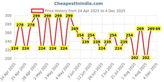 ajio.com max Regular Fit Cotton Cargo Shorts max Price History Graph from 24 Apr 2025 to 4 Dec 2025