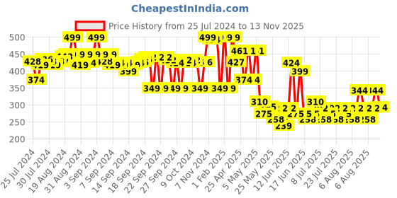 ajio.com max Regular Fit Cotton Shirt with Patch Pocket max Price History Graph from 25 Jul 2024 to 13 Nov 2025