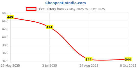 ajio.com max Regular Fit Cotton Shorts with Flap Pockets max Price History Graph from 27 May 2025 to 8 Oct 2025