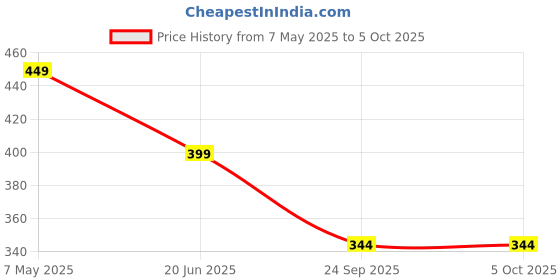 ajio.com max Regular Fit Cotton Shorts with Flap Pockets max Price History Graph from 7 May 2025 to 5 Oct 2025
