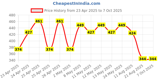 ajio.com max Regular Fit Cotton Shorts with Flap Pockets max Price History Graph from 23 Apr 2025 to 7 Oct 2025