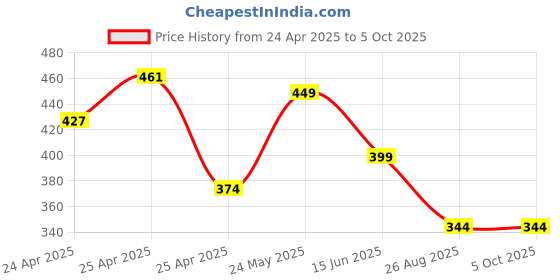 ajio.com max Regular Fit Cotton Shorts with Flap Pockets max Price History Graph from 24 Apr 2025 to 5 Oct 2025