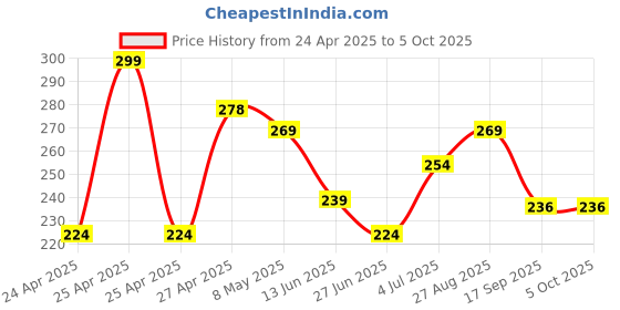 ajio.com max Regular Fit Cotton Shorts with Insert Pockets max Price History Graph from 24 Apr 2025 to 4 Oct 2025