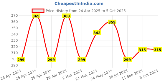 ajio.com max Regular Fit Cotton Shorts with Insert Pockets max Price History Graph from 24 Apr 2025 to 4 Oct 2025