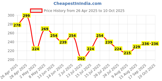 ajio.com max Regular Fit Cotton Shorts with Insert Pockets max Price History Graph from 26 Apr 2025 to 10 Oct 2025