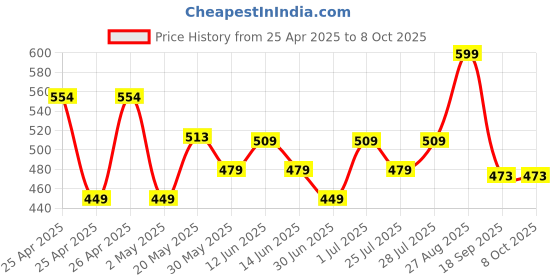 ajio.com max Regular Fit Flat Front Shorts max Price History Graph from 25 Apr 2025 to 8 Oct 2025