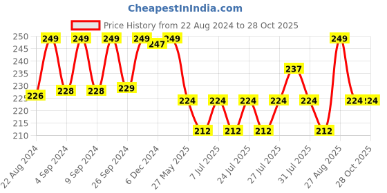 ajio.com max Regular Fit Graphic Print Round-Neck T-Shirt max Price History Graph from 22 Aug 2024 to 27 Oct 2025