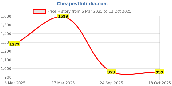 ajio.com max Regular Fit Hooded Sweatshirt max Price History Graph from 6 Mar 2025 to 13 Oct 2025