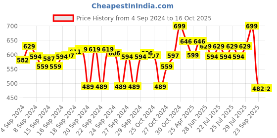 ajio.com max Regular Fit Lounge Shorts max Price History Graph from 4 Sep 2024 to 15 Oct 2025