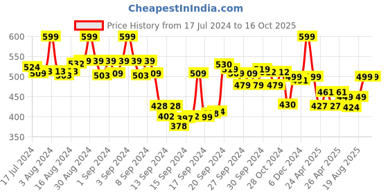 ajio.com max Regular Fit Men Textured Knit Lounge T-Shirt max Price History Graph from 17 Jul 2024 to 15 Oct 2025