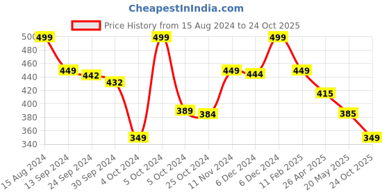 ajio.com max Regular Fit Polo T-Shirt with Contrast Tipping max Price History Graph from 15 Aug 2024 to 24 Oct 2025