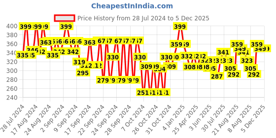 ajio.com max Regular Fit Polo T-Shirt with Short Sleeves max Price History Graph from 28 Jul 2024 to 5 Dec 2025