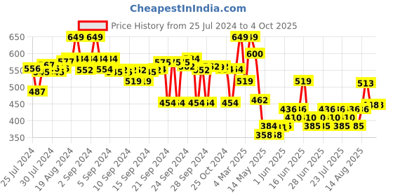 ajio.com max Regular Fit Shorts with Flap Pockets max Price History Graph from 25 Jul 2024 to 4 Oct 2025