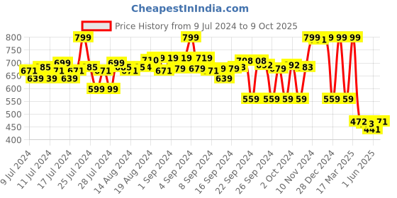 ajio.com max Regular Fit Shorts with Insert Pockets max Price History Graph from 9 Jul 2024 to 9 Oct 2025