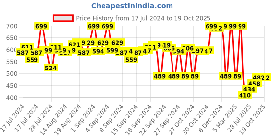 ajio.com max Regular Fit Shorts with Insert Pockets max Price History Graph from 17 Jul 2024 to 15 Oct 2025