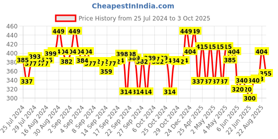 ajio.com max Regular Fit Shorts with Insert Pockets max Price History Graph from 25 Jul 2024 to 3 Oct 2025