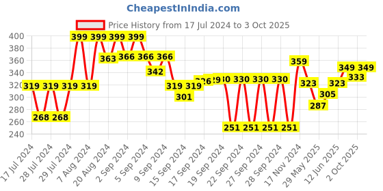 ajio.com max Regular Fit sol max Price History Graph from 17 Jul 2024 to 3 Oct 2025