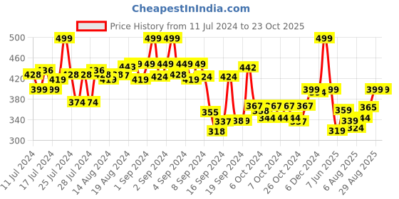 ajio.com max Regular Fit Solid Polo T-Shirt max Price History Graph from 11 Jul 2024 to 23 Oct 2025