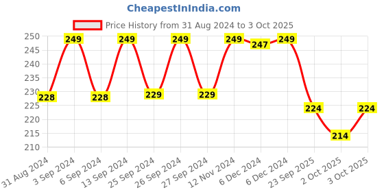 ajio.com max Regular Fit Typographic Print Crew-Neck T-Shirt max Price History Graph from 31 Aug 2024 to 3 Oct 2025