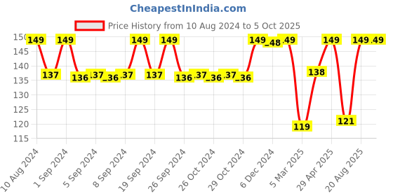 ajio.com max Regular Fit Typographic Printed T-Shirt max Price History Graph from 10 Aug 2024 to 4 Oct 2025