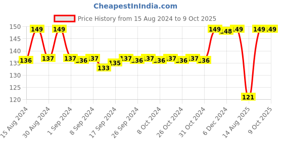 ajio.com max Regular Fit Typographic Printed T-Shirt max Price History Graph from 15 Aug 2024 to 4 Oct 2025