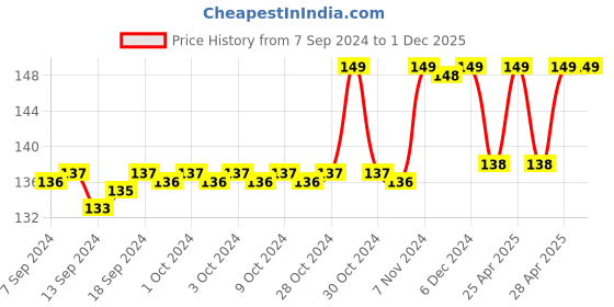 ajio.com max Regular Fit Typographic Printed T-Shirt max Price History Graph from 7 Sep 2024 to 1 Dec 2025