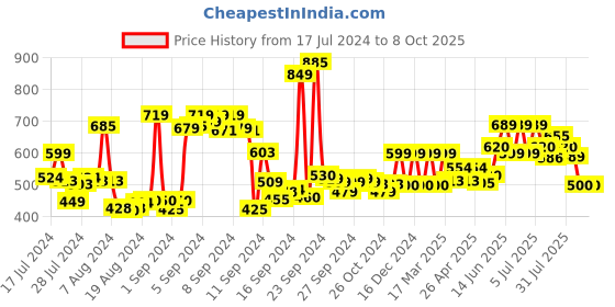 ajio.com max Ribbed Round-Neck Pullover max Price History Graph from 17 Jul 2024 to 4 Oct 2025