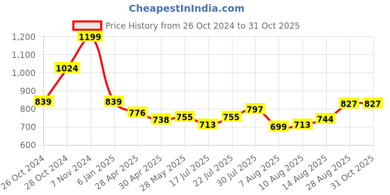 ajio.com max Round Fit  Pullover max Price History Graph from 26 Oct 2024 to 30 Oct 2025