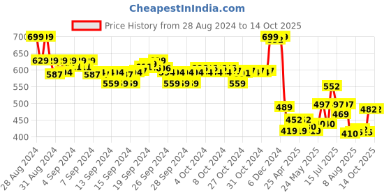 ajio.com max Round-Neck Sweatshirt with Full Sleeves max Price History Graph from 28 Aug 2024 to 14 Oct 2025