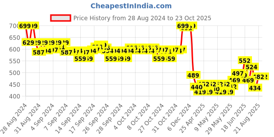 ajio.com max Round-Neck Sweatshirt with Full Sleeves max Price History Graph from 28 Aug 2024 to 23 Oct 2025
