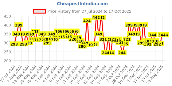 ajio.com max Round-Neck Sweatshirt with Ribbed Hems max Price History Graph from 27 Jul 2024 to 16 Oct 2025