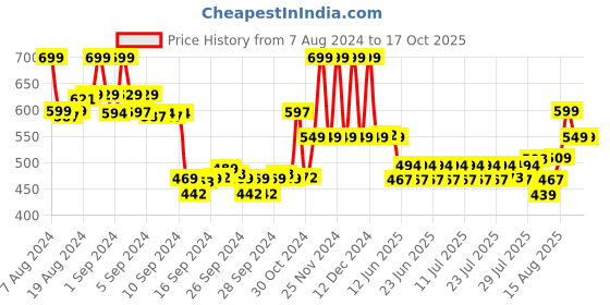 ajio.com max Round-Neck T-shirt & Capris Set max Price History Graph from 7 Aug 2024 to 16 Oct 2025