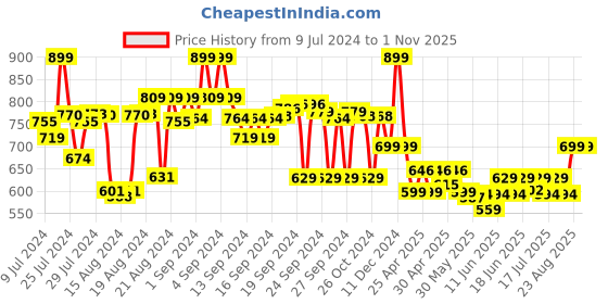 ajio.com max Round-Neck T-shirt & Pyjamas Set max Price History Graph from 9 Jul 2024 to 1 Nov 2025