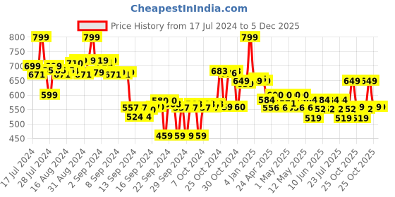 ajio.com max Round-Neck T-shirt & Pyjamas Set max Price History Graph from 17 Jul 2024 to 5 Dec 2025