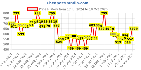 ajio.com max Round-Neck T-shirt & Pyjamas Set max Price History Graph from 17 Jul 2024 to 16 Oct 2025