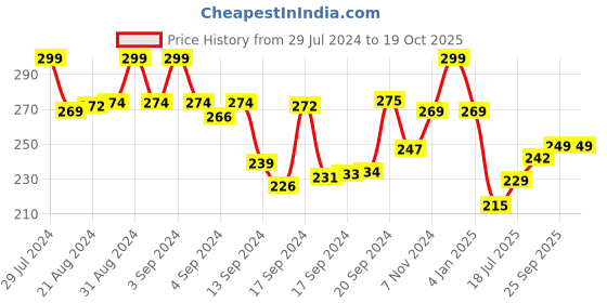 ajio.com max Round-Neck T-Shirt with Patch Pocket max Price History Graph from 29 Jul 2024 to 19 Oct 2025