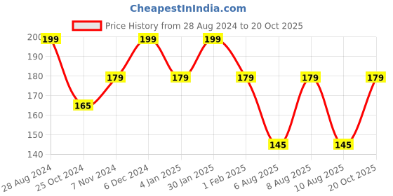 ajio.com max Round-Neck T-Shirt with Short Sleeves max Price History Graph from 28 Aug 2024 to 20 Oct 2025