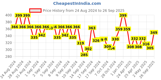 ajio.com max Round-Neck Top with Short Sleeves max Price History Graph from 24 Aug 2024 to 26 Sep 2025